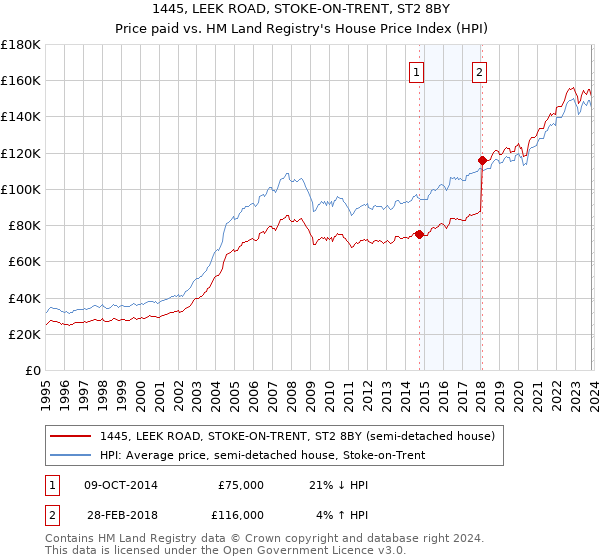 1445, LEEK ROAD, STOKE-ON-TRENT, ST2 8BY: Price paid vs HM Land Registry's House Price Index