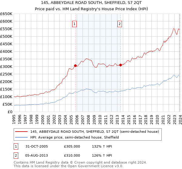 145, ABBEYDALE ROAD SOUTH, SHEFFIELD, S7 2QT: Price paid vs HM Land Registry's House Price Index