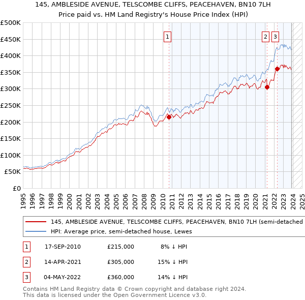 145, AMBLESIDE AVENUE, TELSCOMBE CLIFFS, PEACEHAVEN, BN10 7LH: Price paid vs HM Land Registry's House Price Index