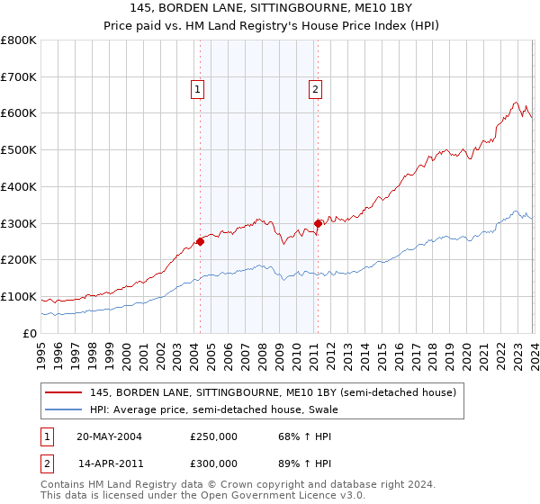 145, BORDEN LANE, SITTINGBOURNE, ME10 1BY: Price paid vs HM Land Registry's House Price Index