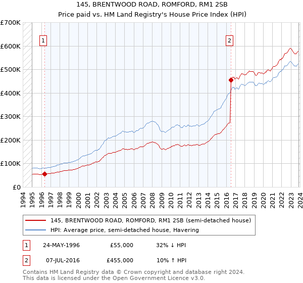 145, BRENTWOOD ROAD, ROMFORD, RM1 2SB: Price paid vs HM Land Registry's House Price Index