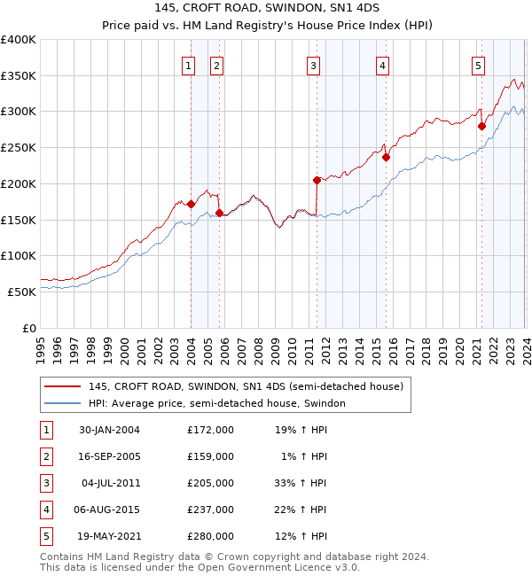 145, CROFT ROAD, SWINDON, SN1 4DS: Price paid vs HM Land Registry's House Price Index