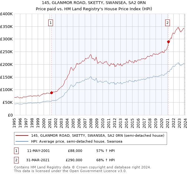 145, GLANMOR ROAD, SKETTY, SWANSEA, SA2 0RN: Price paid vs HM Land Registry's House Price Index