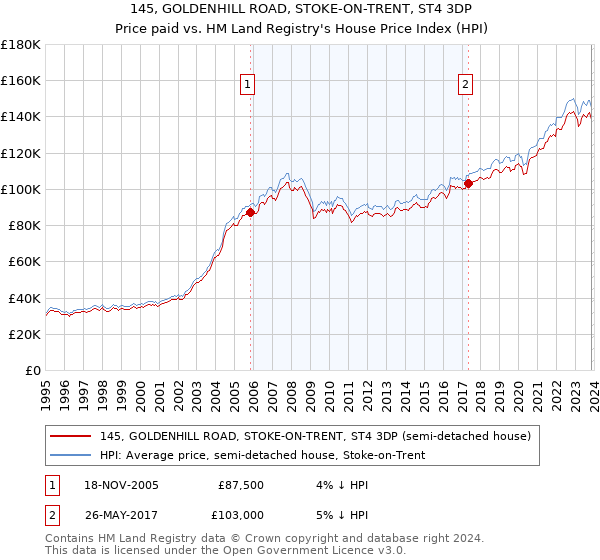 145, GOLDENHILL ROAD, STOKE-ON-TRENT, ST4 3DP: Price paid vs HM Land Registry's House Price Index