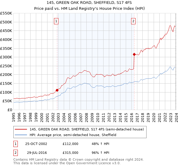 145, GREEN OAK ROAD, SHEFFIELD, S17 4FS: Price paid vs HM Land Registry's House Price Index