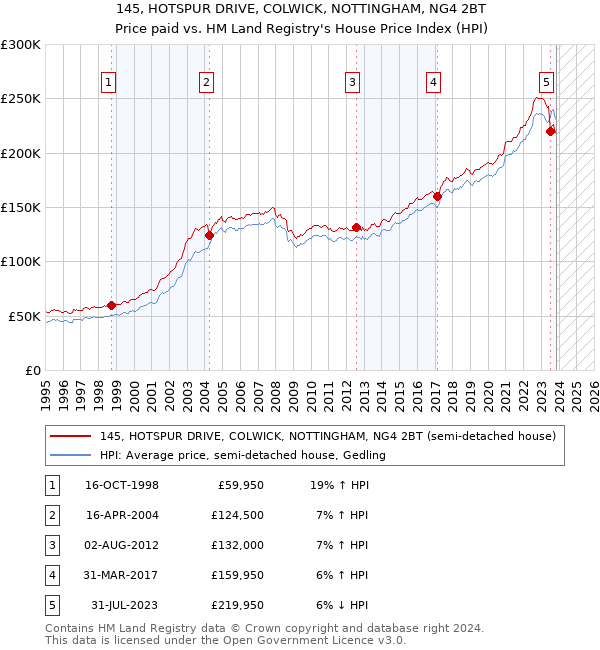 145, HOTSPUR DRIVE, COLWICK, NOTTINGHAM, NG4 2BT: Price paid vs HM Land Registry's House Price Index