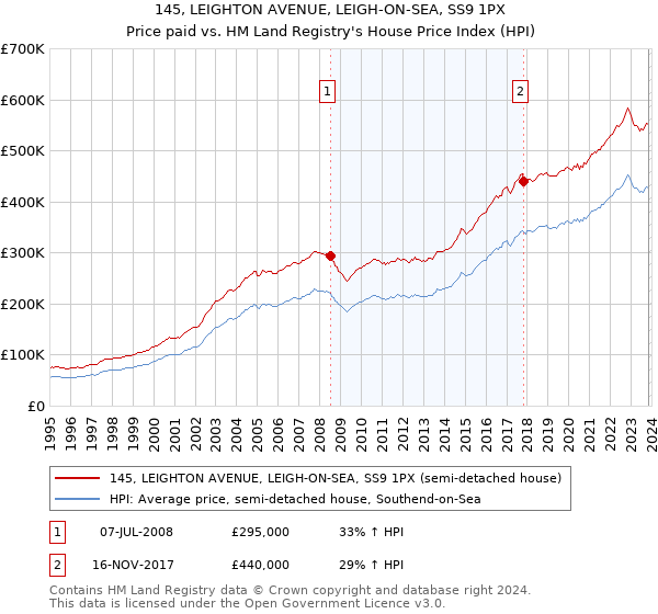 145, LEIGHTON AVENUE, LEIGH-ON-SEA, SS9 1PX: Price paid vs HM Land Registry's House Price Index