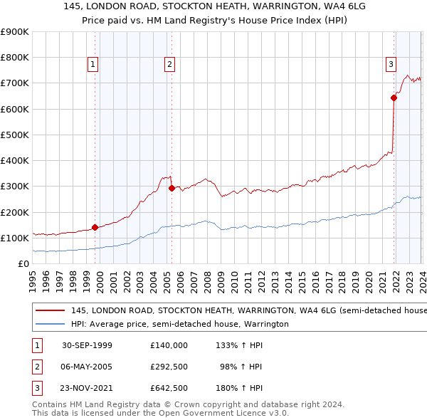 145, LONDON ROAD, STOCKTON HEATH, WARRINGTON, WA4 6LG: Price paid vs HM Land Registry's House Price Index