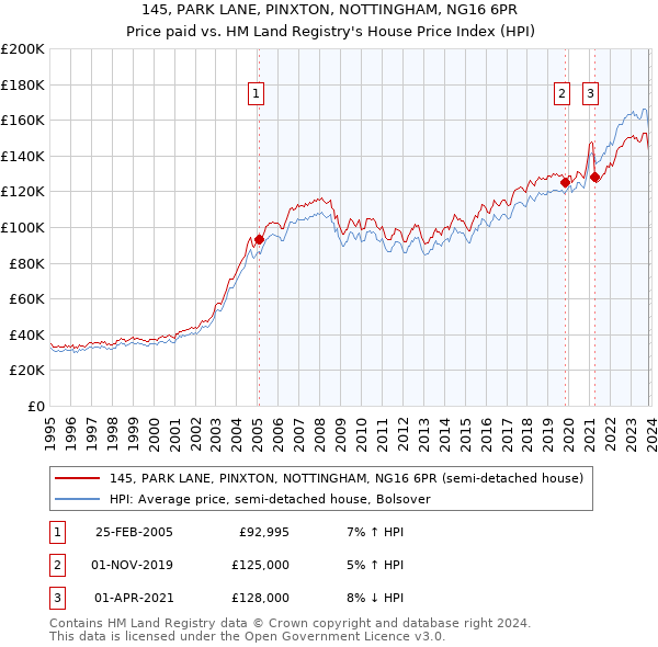 145, PARK LANE, PINXTON, NOTTINGHAM, NG16 6PR: Price paid vs HM Land Registry's House Price Index