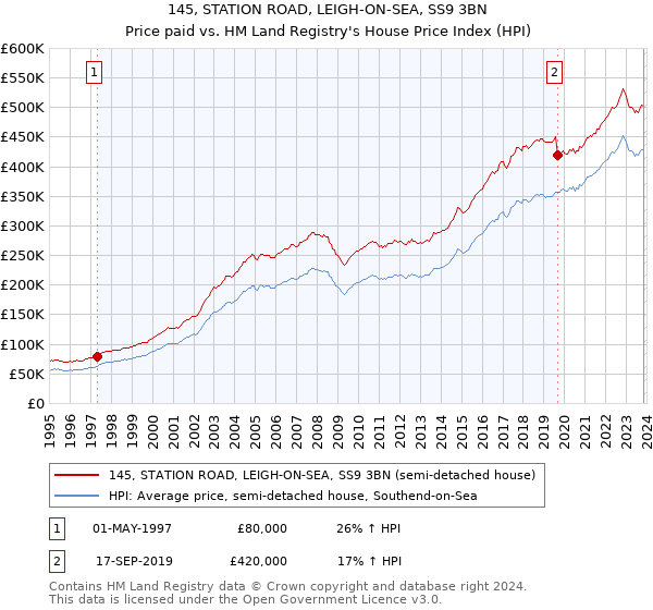 145, STATION ROAD, LEIGH-ON-SEA, SS9 3BN: Price paid vs HM Land Registry's House Price Index