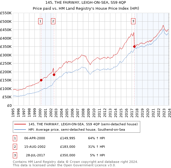 145, THE FAIRWAY, LEIGH-ON-SEA, SS9 4QP: Price paid vs HM Land Registry's House Price Index