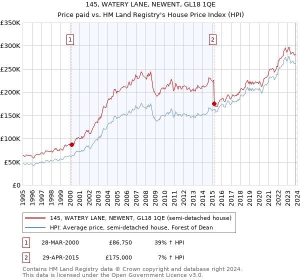 145, WATERY LANE, NEWENT, GL18 1QE: Price paid vs HM Land Registry's House Price Index