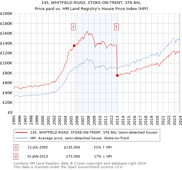 145, WHITFIELD ROAD, STOKE-ON-TRENT, ST6 8AL: Price paid vs HM Land Registry's House Price Index