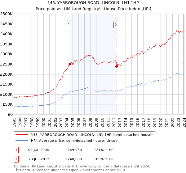 145, YARBOROUGH ROAD, LINCOLN, LN1 1HP: Price paid vs HM Land Registry's House Price Index