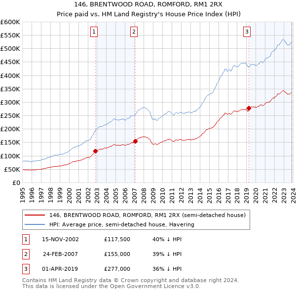 146, BRENTWOOD ROAD, ROMFORD, RM1 2RX: Price paid vs HM Land Registry's House Price Index