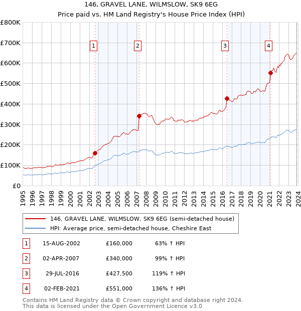 146, GRAVEL LANE, WILMSLOW, SK9 6EG: Price paid vs HM Land Registry's House Price Index