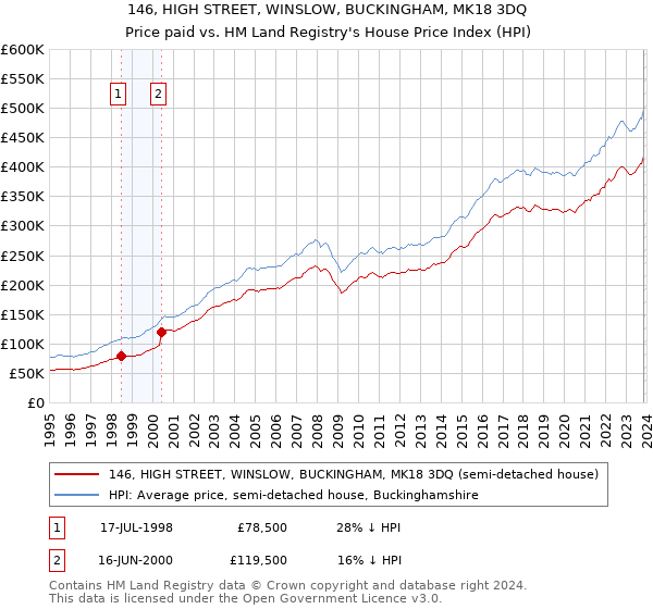 146, HIGH STREET, WINSLOW, BUCKINGHAM, MK18 3DQ: Price paid vs HM Land Registry's House Price Index