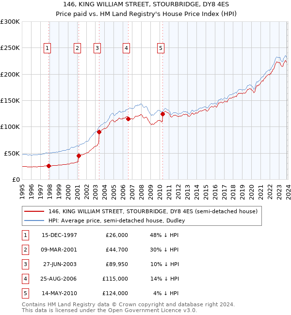 146, KING WILLIAM STREET, STOURBRIDGE, DY8 4ES: Price paid vs HM Land Registry's House Price Index