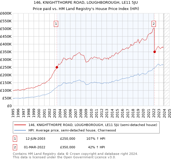 146, KNIGHTTHORPE ROAD, LOUGHBOROUGH, LE11 5JU: Price paid vs HM Land Registry's House Price Index
