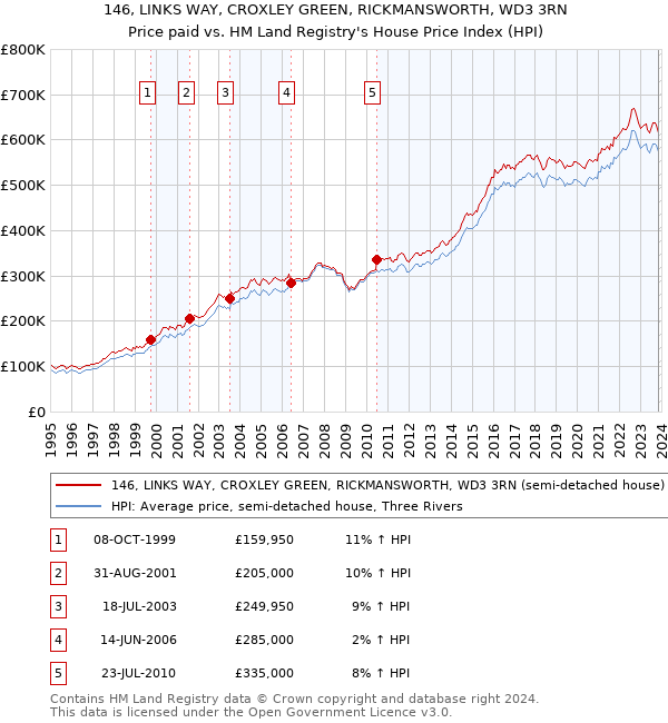 146, LINKS WAY, CROXLEY GREEN, RICKMANSWORTH, WD3 3RN: Price paid vs HM Land Registry's House Price Index