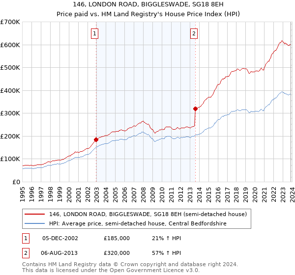 146, LONDON ROAD, BIGGLESWADE, SG18 8EH: Price paid vs HM Land Registry's House Price Index