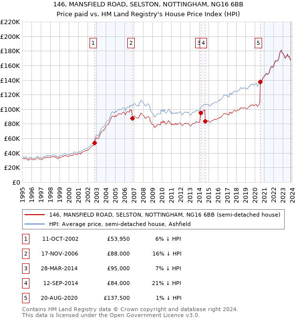 146, MANSFIELD ROAD, SELSTON, NOTTINGHAM, NG16 6BB: Price paid vs HM Land Registry's House Price Index