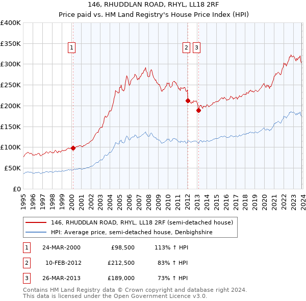 146, RHUDDLAN ROAD, RHYL, LL18 2RF: Price paid vs HM Land Registry's House Price Index