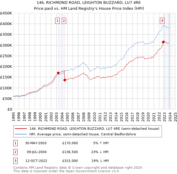 146, RICHMOND ROAD, LEIGHTON BUZZARD, LU7 4RE: Price paid vs HM Land Registry's House Price Index