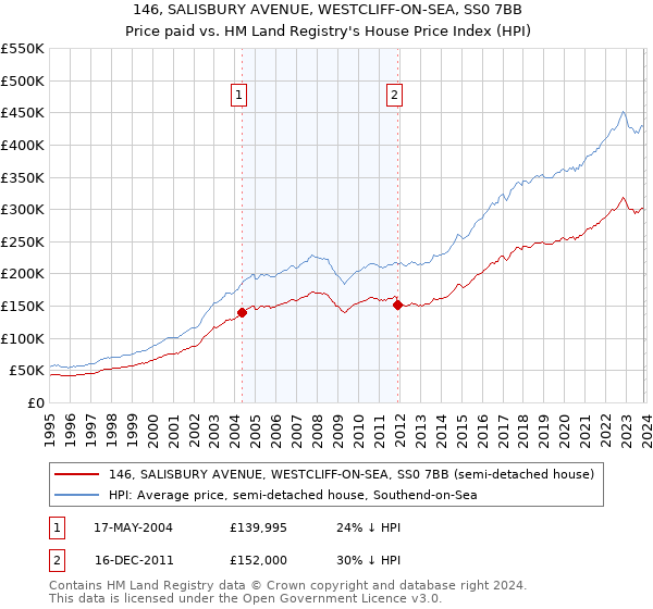 146, SALISBURY AVENUE, WESTCLIFF-ON-SEA, SS0 7BB: Price paid vs HM Land Registry's House Price Index