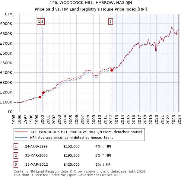 146, WOODCOCK HILL, HARROW, HA3 0JN: Price paid vs HM Land Registry's House Price Index