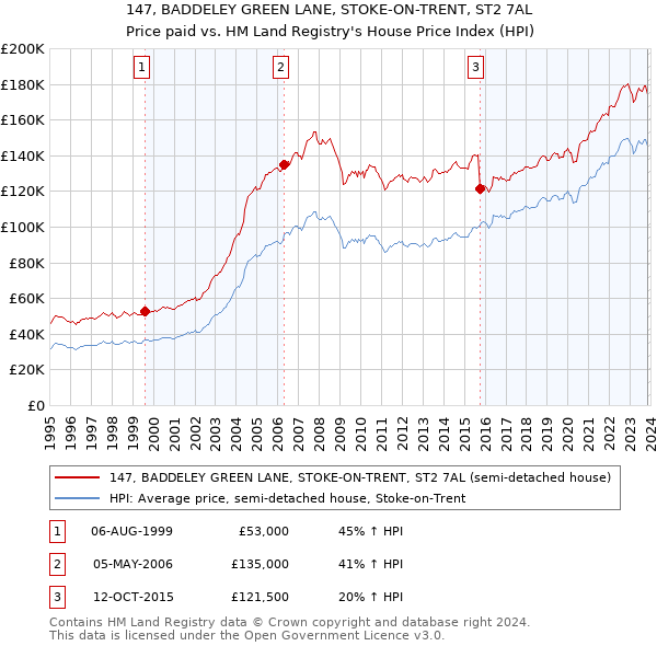 147, BADDELEY GREEN LANE, STOKE-ON-TRENT, ST2 7AL: Price paid vs HM Land Registry's House Price Index