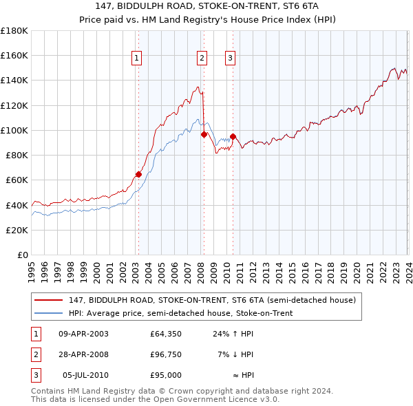 147, BIDDULPH ROAD, STOKE-ON-TRENT, ST6 6TA: Price paid vs HM Land Registry's House Price Index