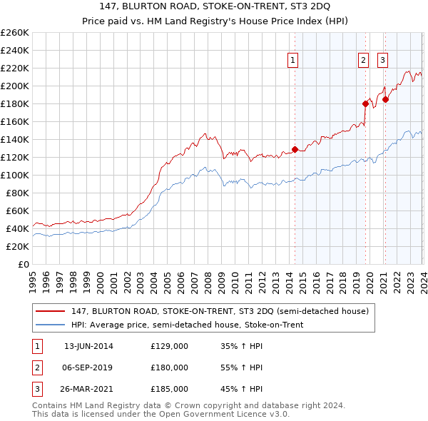 147, BLURTON ROAD, STOKE-ON-TRENT, ST3 2DQ: Price paid vs HM Land Registry's House Price Index