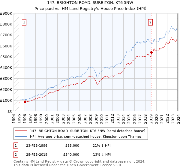 147, BRIGHTON ROAD, SURBITON, KT6 5NW: Price paid vs HM Land Registry's House Price Index