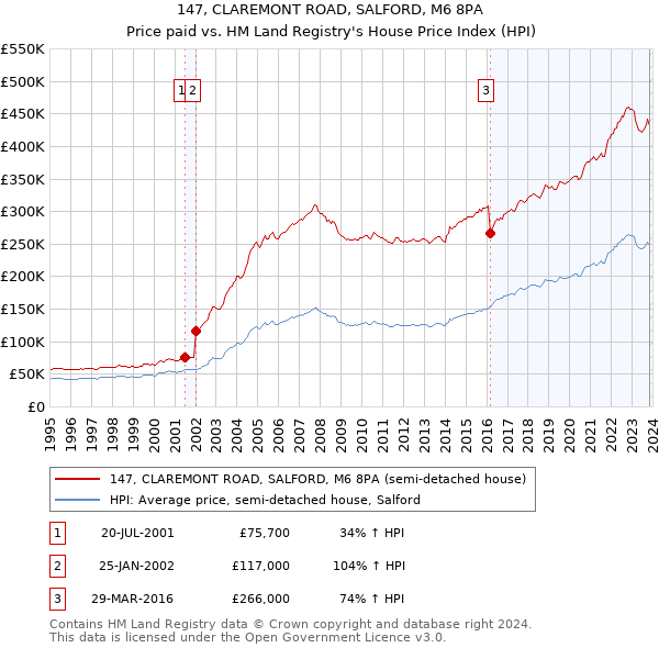 147, CLAREMONT ROAD, SALFORD, M6 8PA: Price paid vs HM Land Registry's House Price Index