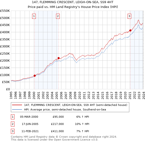 147, FLEMMING CRESCENT, LEIGH-ON-SEA, SS9 4HT: Price paid vs HM Land Registry's House Price Index