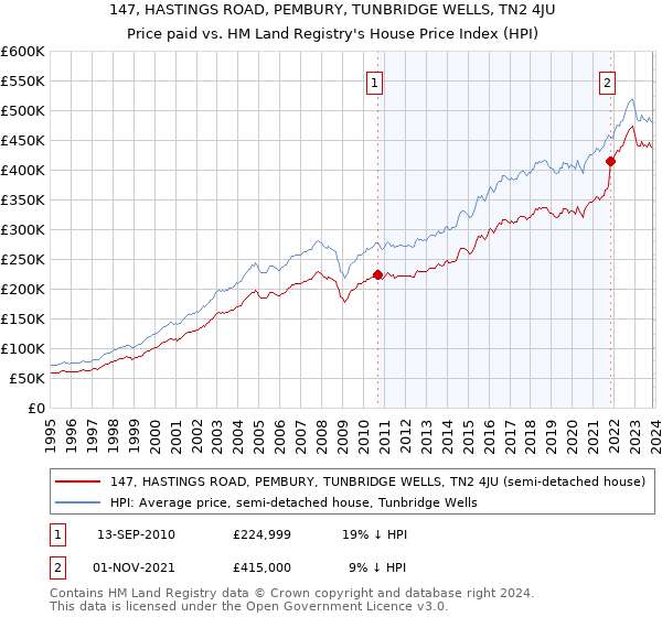 147, HASTINGS ROAD, PEMBURY, TUNBRIDGE WELLS, TN2 4JU: Price paid vs HM Land Registry's House Price Index