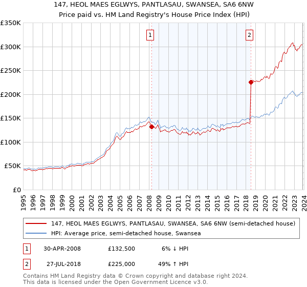 147, HEOL MAES EGLWYS, PANTLASAU, SWANSEA, SA6 6NW: Price paid vs HM Land Registry's House Price Index