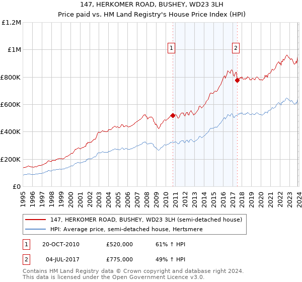 147, HERKOMER ROAD, BUSHEY, WD23 3LH: Price paid vs HM Land Registry's House Price Index