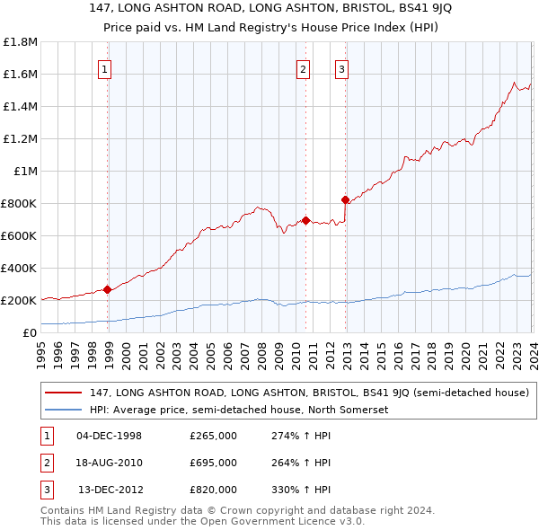 147, LONG ASHTON ROAD, LONG ASHTON, BRISTOL, BS41 9JQ: Price paid vs HM Land Registry's House Price Index