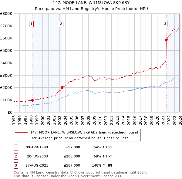 147, MOOR LANE, WILMSLOW, SK9 6BY: Price paid vs HM Land Registry's House Price Index