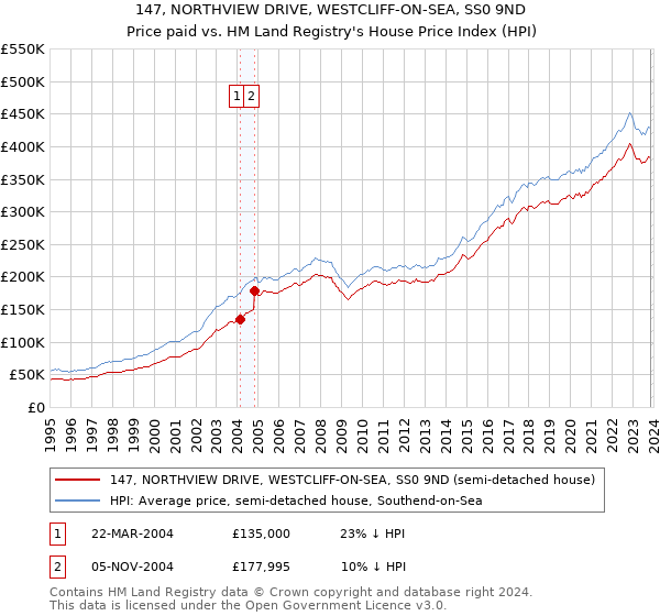 147, NORTHVIEW DRIVE, WESTCLIFF-ON-SEA, SS0 9ND: Price paid vs HM Land Registry's House Price Index