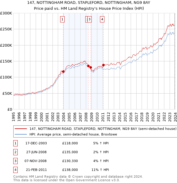 147, NOTTINGHAM ROAD, STAPLEFORD, NOTTINGHAM, NG9 8AY: Price paid vs HM Land Registry's House Price Index