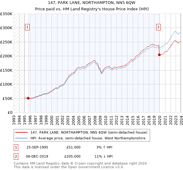 147, PARK LANE, NORTHAMPTON, NN5 6QW: Price paid vs HM Land Registry's House Price Index