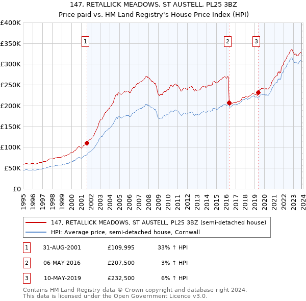 147, RETALLICK MEADOWS, ST AUSTELL, PL25 3BZ: Price paid vs HM Land Registry's House Price Index