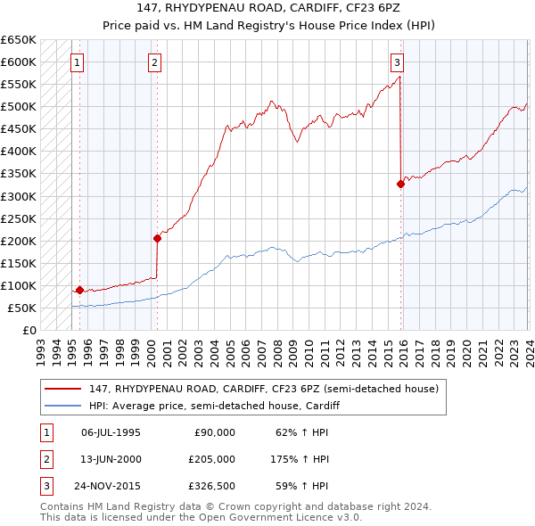 147, RHYDYPENAU ROAD, CARDIFF, CF23 6PZ: Price paid vs HM Land Registry's House Price Index