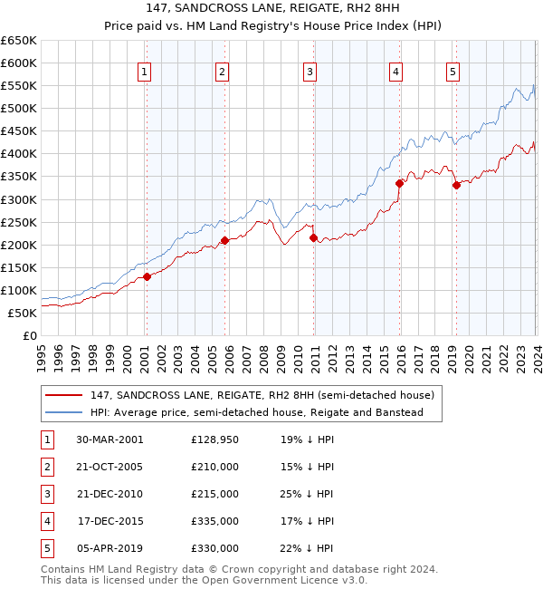 147, SANDCROSS LANE, REIGATE, RH2 8HH: Price paid vs HM Land Registry's House Price Index