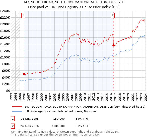 147, SOUGH ROAD, SOUTH NORMANTON, ALFRETON, DE55 2LE: Price paid vs HM Land Registry's House Price Index