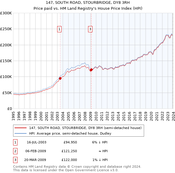 147, SOUTH ROAD, STOURBRIDGE, DY8 3RH: Price paid vs HM Land Registry's House Price Index