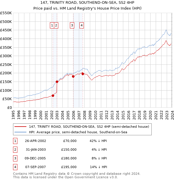 147, TRINITY ROAD, SOUTHEND-ON-SEA, SS2 4HP: Price paid vs HM Land Registry's House Price Index